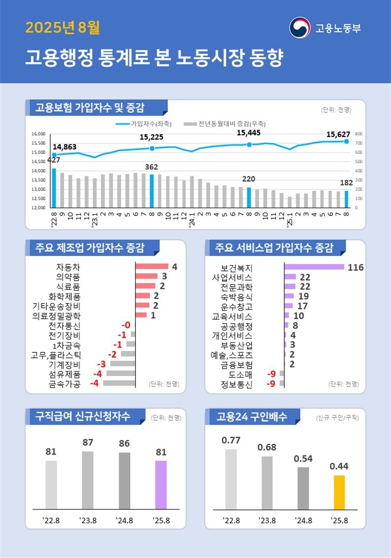 구직자 1인당 일자리수 IMF후 최소…건설, 제조업 부진 탓