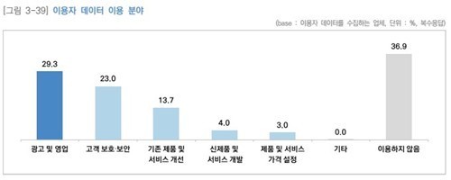 국내 디지털 기업 4곳 중 1곳, 이용자 데이터 수집