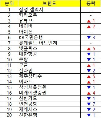 코스피 '불장'에 증권사 브랜드가치 급등…미래에셋 16위 '껑충'