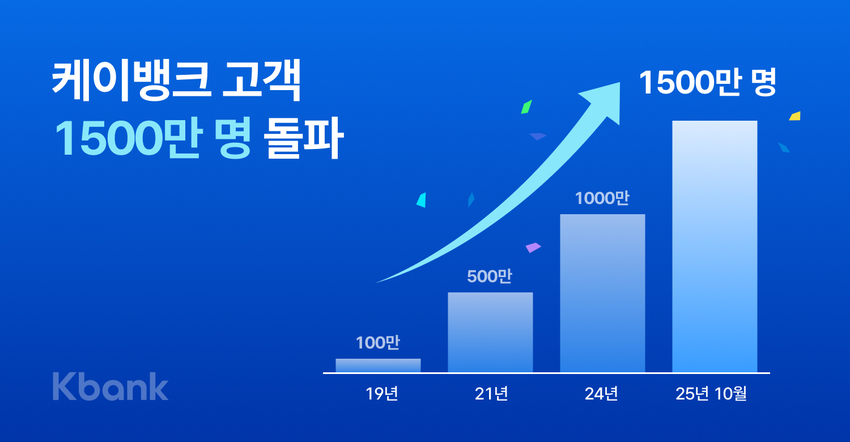 케이뱅크 고객 1500만명 돌파..."사장님 대출이 견인" - 뉴스 썸네일 이미지
