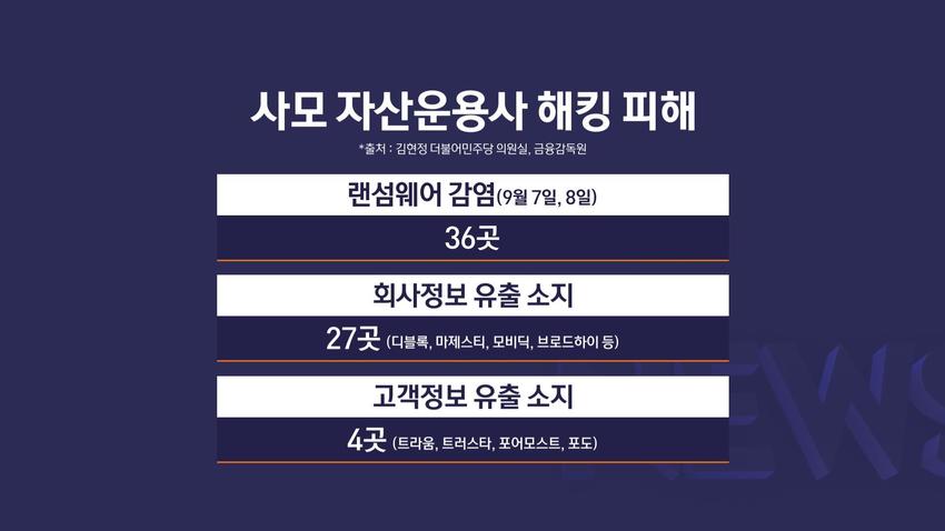 [단독] 사모운용사 해킹 피해 더 많다..."4곳은 고객 정보 유출 가능성" - 뉴스 썸네일 이미지
