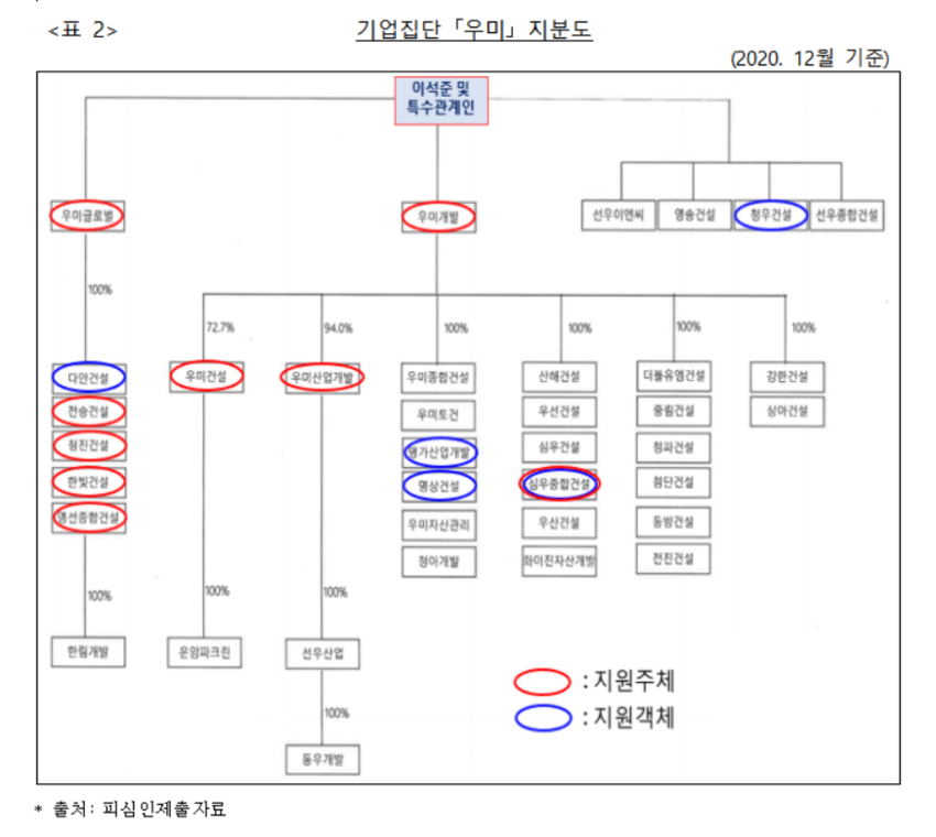 우미건설, 벌떼입찰하려 시공경험 없는 계열사에 일감 몰아줬다
