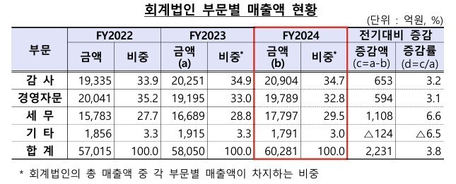 지난해 회계법인 매출 6조원 돌파…'빅4'가 절반 차지