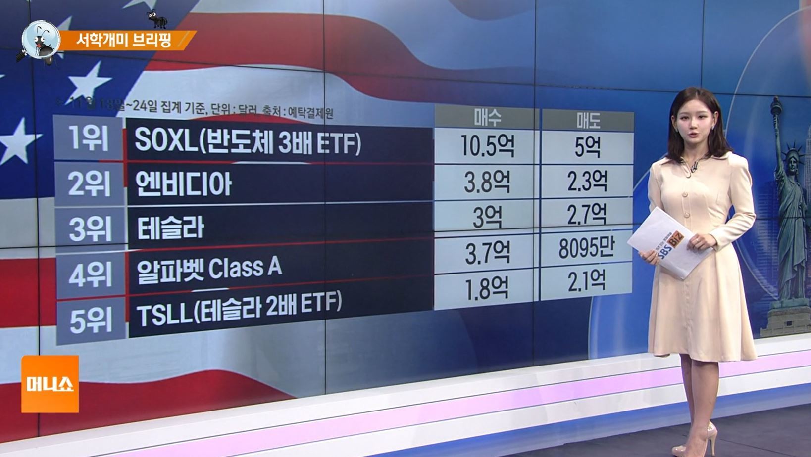 [서학개미 브리핑] 삼성전자, 메모리칩 60% 인상…SOXL 매수우위