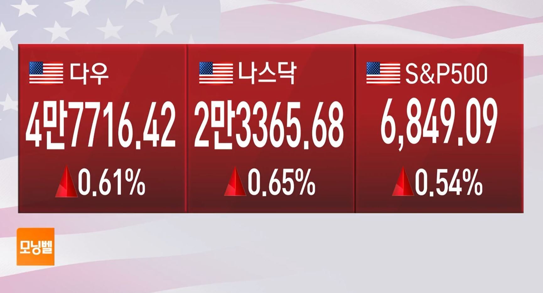 마켓 브리핑] 비트코인 반등세에 투심 회복…금리 인하 모멘텀 작용 - SBS Biz