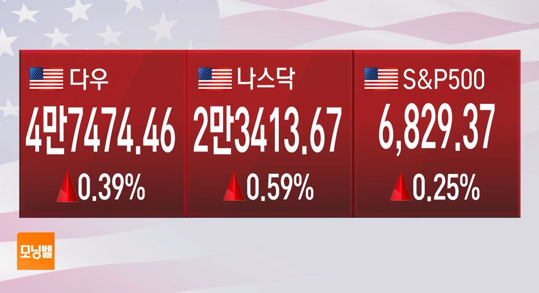 마켓 브리핑] 뉴욕증시, FOMC 경계감…매파적 금리 인하 전망 무게 - SBS Biz