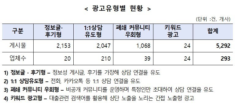 대부금융협회, 온라인 불법 사채 광고</font> 5천여건 적발