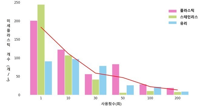 '물 끓이고 비우기' 반복…새 전기포트 미세플라스틱 '확' 줄인다