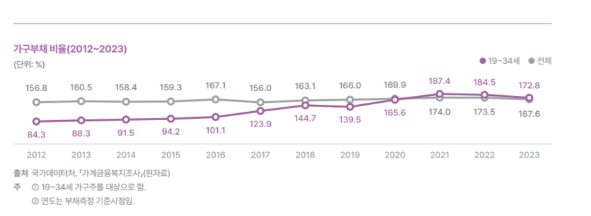 김부장 삶만 팍팍?…빚부담 청년들 10명 중 3명 번아웃
