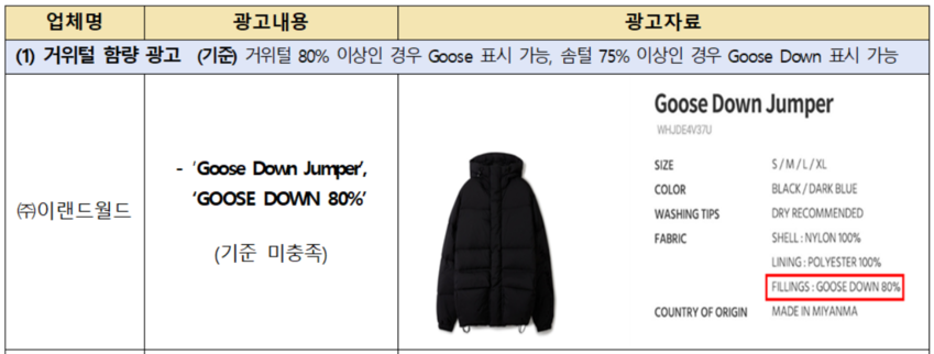 '구스다운'이라더니 오리털…공정위, 이랜드 등 17곳 제재