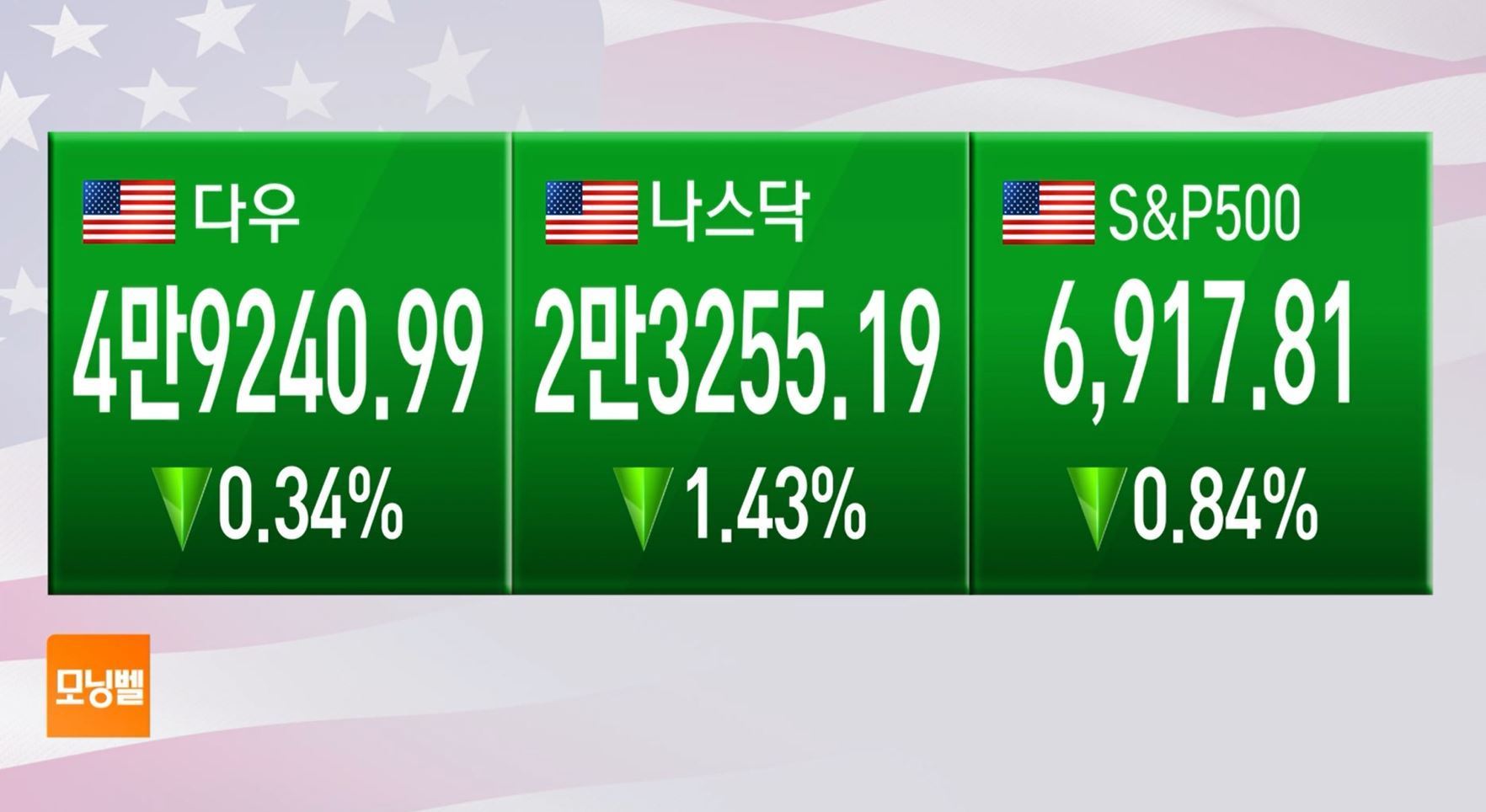 [마켓 브리핑] 빅테크 기업들 급락세…SW 업종 약세에 기술주 급락