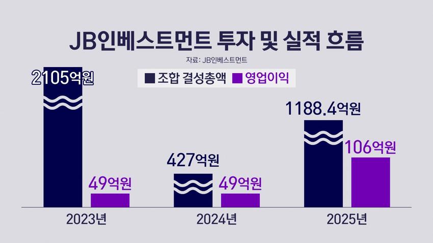 '잰걸음' JB인베스트먼트, 지주사 마통 한도 더 늘렸다 - 뉴스 썸네일 이미지
