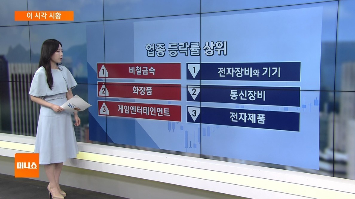 [이 시각 시황] 코스피 1.2%↓…국제유가 급등에 LPG·해운주 '들썩'